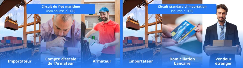 Schéma des circuits d'importation, fret maritime et circuit standard soumis à la TOBI
